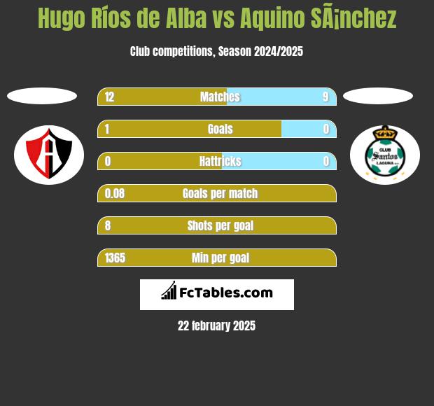 Hugo Ríos de Alba vs Aquino SÃ¡nchez h2h player stats