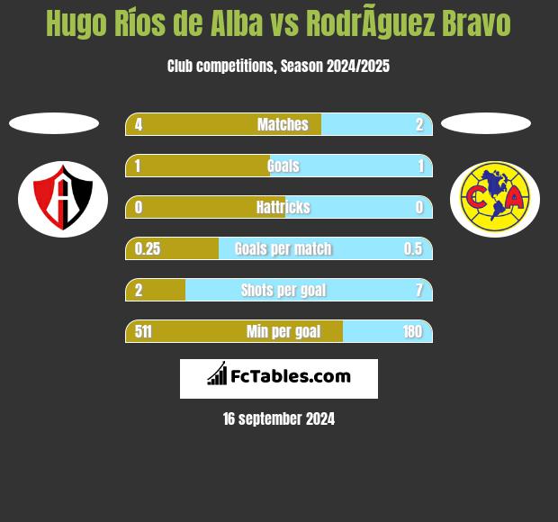 Hugo Ríos de Alba vs RodrÃ­guez Bravo h2h player stats