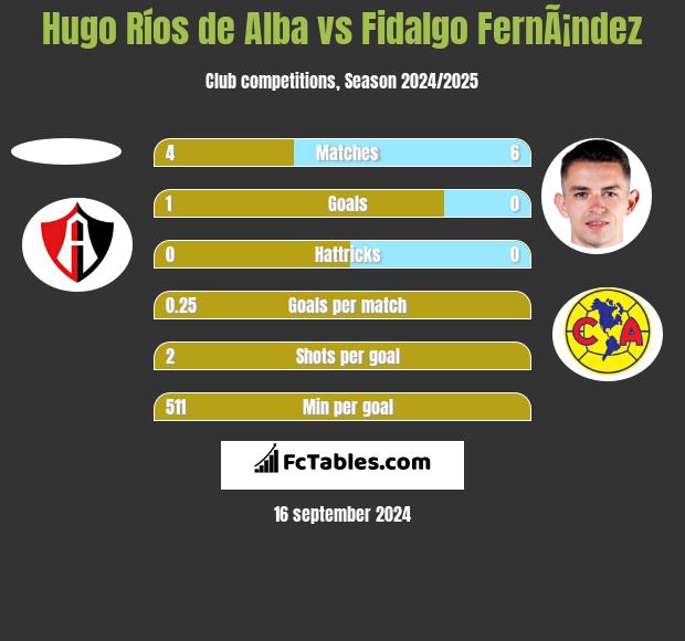 Hugo Ríos de Alba vs Fidalgo FernÃ¡ndez h2h player stats