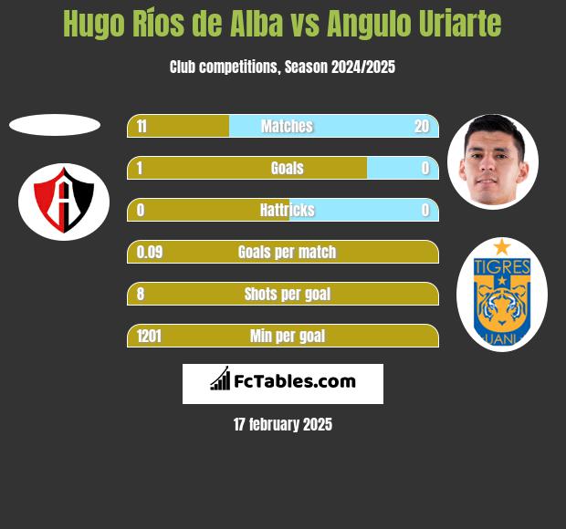 Hugo Ríos de Alba vs Angulo Uriarte h2h player stats