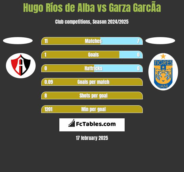 Hugo Ríos de Alba vs Garza GarcÃ­a h2h player stats