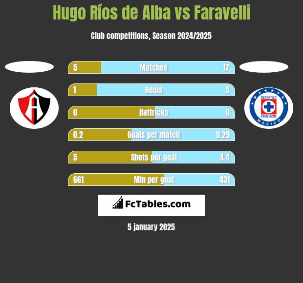 Hugo Ríos de Alba vs Faravelli h2h player stats