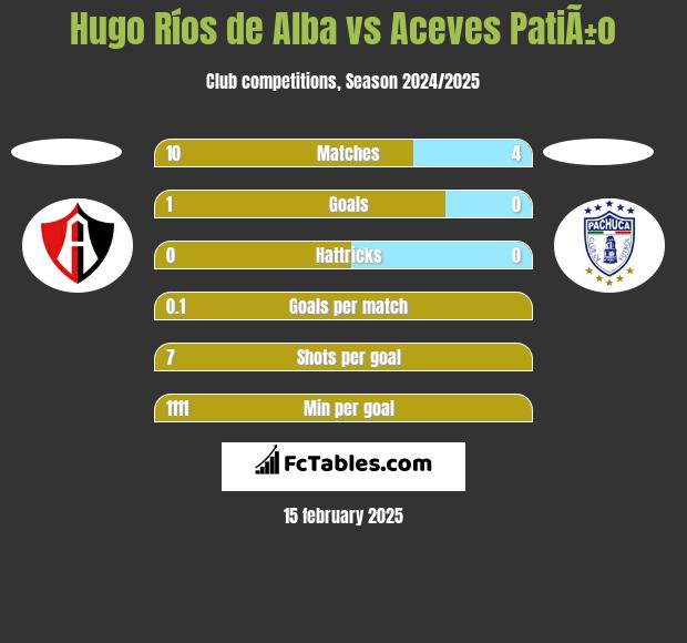 Hugo Ríos de Alba vs Aceves PatiÃ±o h2h player stats