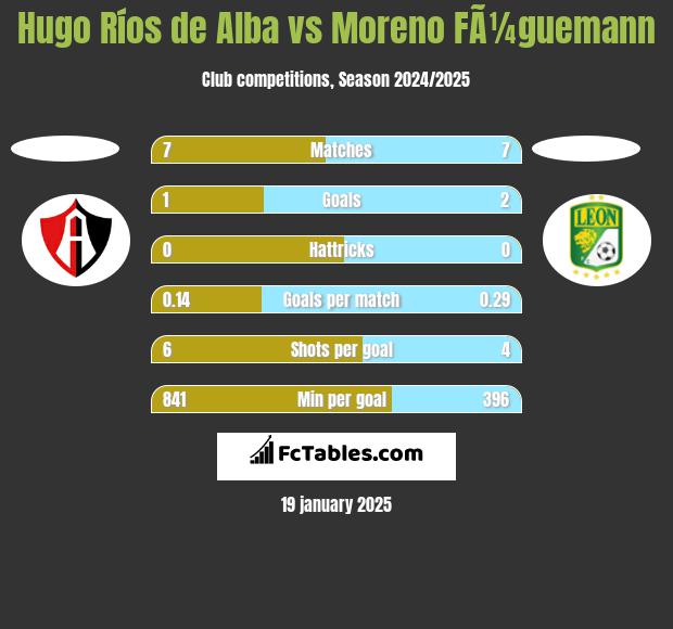 Hugo Ríos de Alba vs Moreno FÃ¼guemann h2h player stats