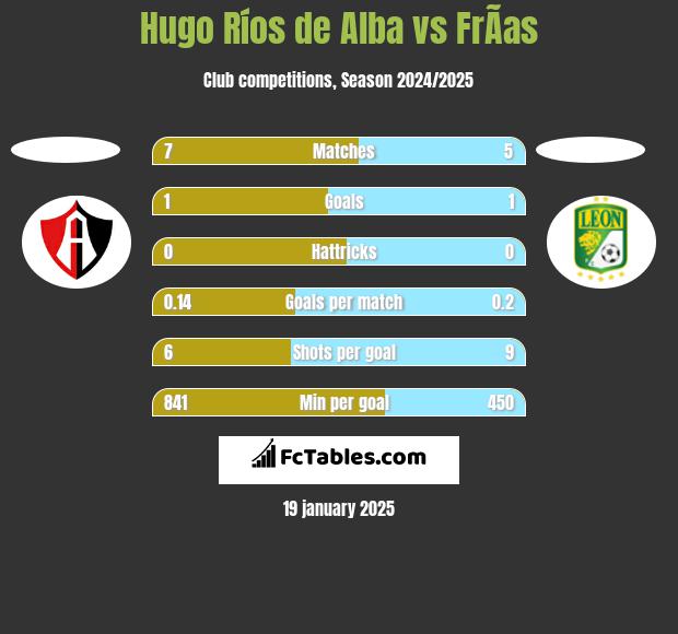 Hugo Ríos de Alba vs FrÃ­as h2h player stats