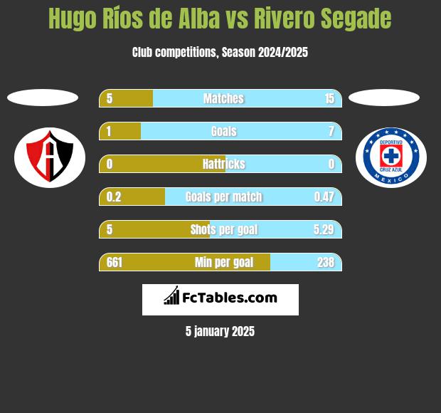 Hugo Ríos de Alba vs Rivero Segade h2h player stats