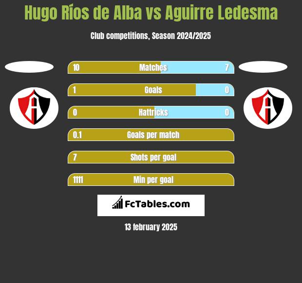 Hugo Ríos de Alba vs Aguirre Ledesma h2h player stats