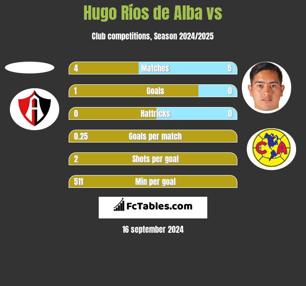 Hugo Ríos de Alba vs  h2h player stats