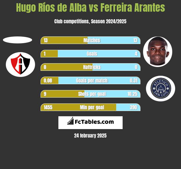 Hugo Ríos de Alba vs Ferreira Arantes h2h player stats