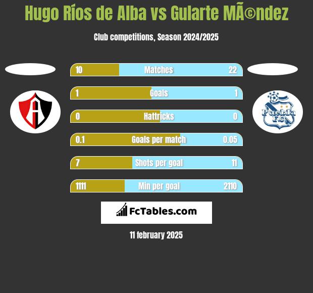 Hugo Ríos de Alba vs Gularte MÃ©ndez h2h player stats