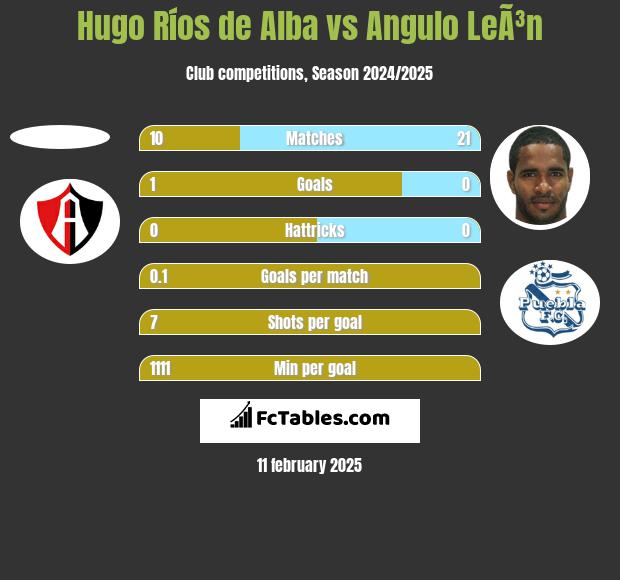 Hugo Ríos de Alba vs Angulo LeÃ³n h2h player stats