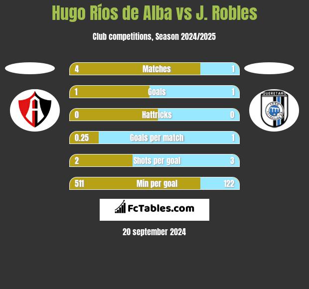 Hugo Ríos de Alba vs J. Robles h2h player stats