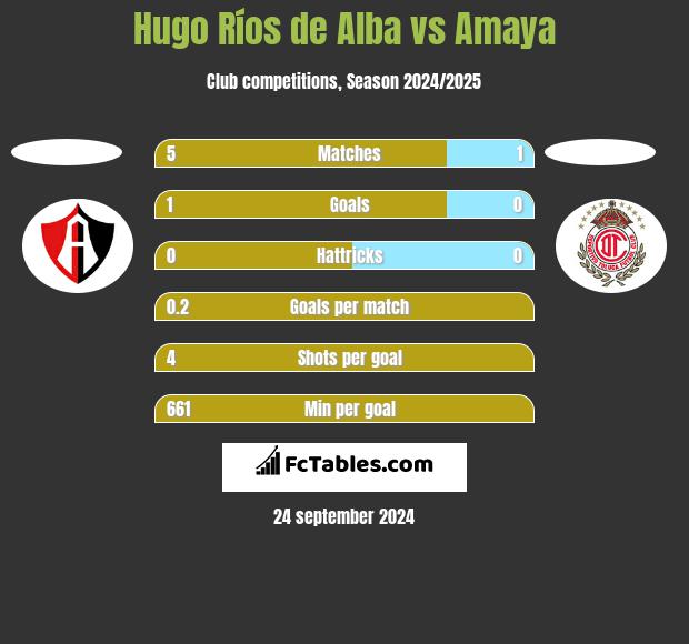 Hugo Ríos de Alba vs Amaya h2h player stats