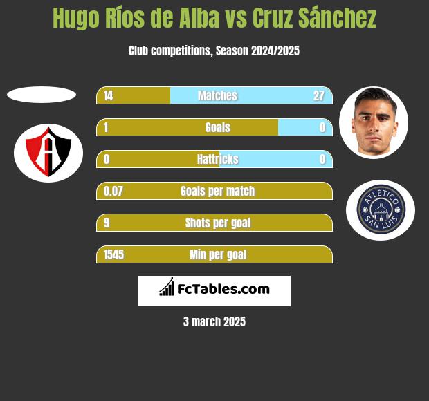 Hugo Ríos de Alba vs Cruz Sánchez h2h player stats