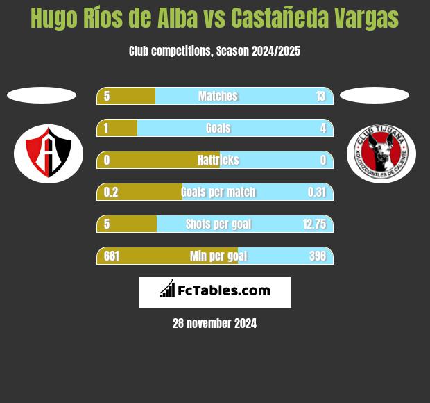 Hugo Ríos de Alba vs Castañeda Vargas h2h player stats