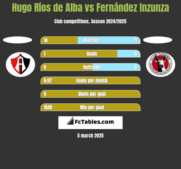 Hugo Ríos de Alba vs Fernández Inzunza h2h player stats