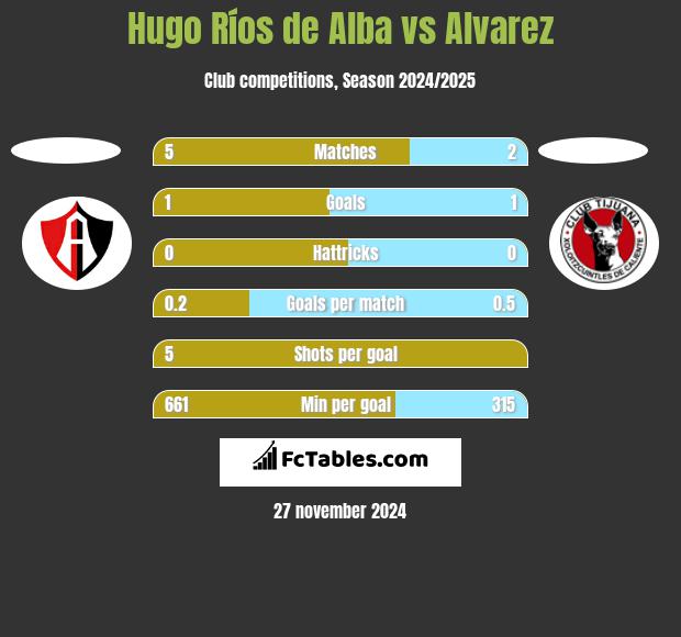 Hugo Ríos de Alba vs Alvarez h2h player stats