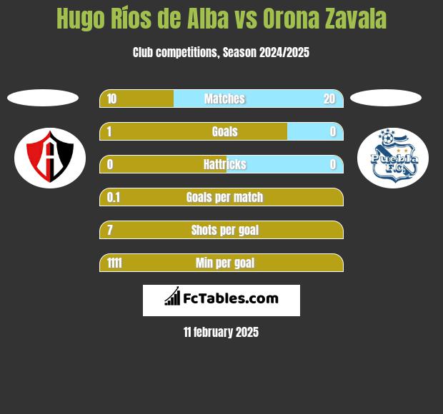 Hugo Ríos de Alba vs Orona Zavala h2h player stats