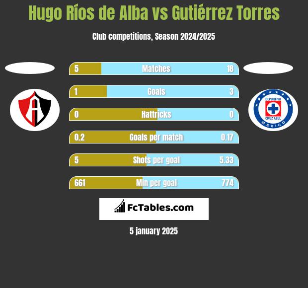 Hugo Ríos de Alba vs Gutiérrez Torres h2h player stats