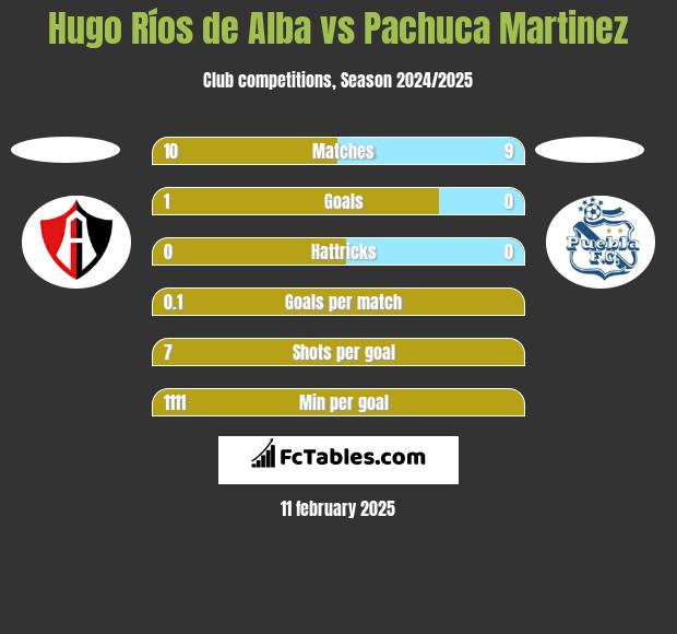 Hugo Ríos de Alba vs Pachuca Martinez h2h player stats