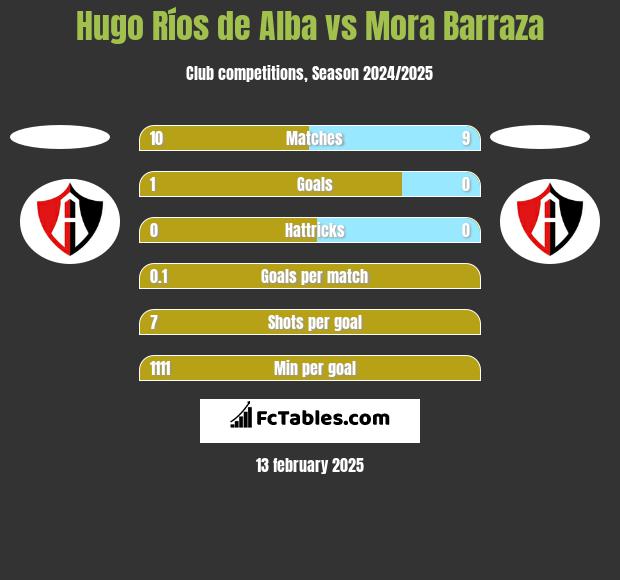 Hugo Ríos de Alba vs Mora Barraza h2h player stats