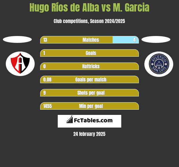 Hugo Ríos de Alba vs M. Garcia h2h player stats