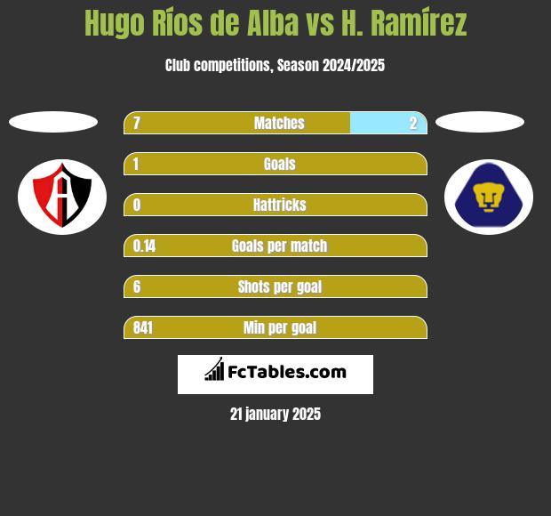 Hugo Ríos de Alba vs H. Ramírez h2h player stats