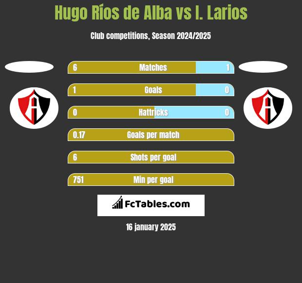 Hugo Ríos de Alba vs I. Larios h2h player stats