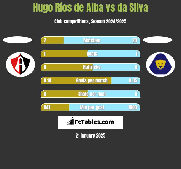 Hugo Ríos de Alba vs da Silva h2h player stats