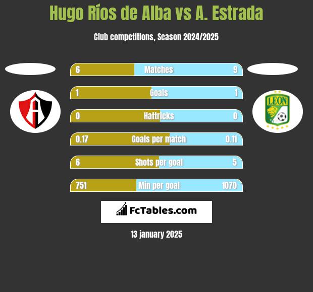 Hugo Ríos de Alba vs A. Estrada h2h player stats