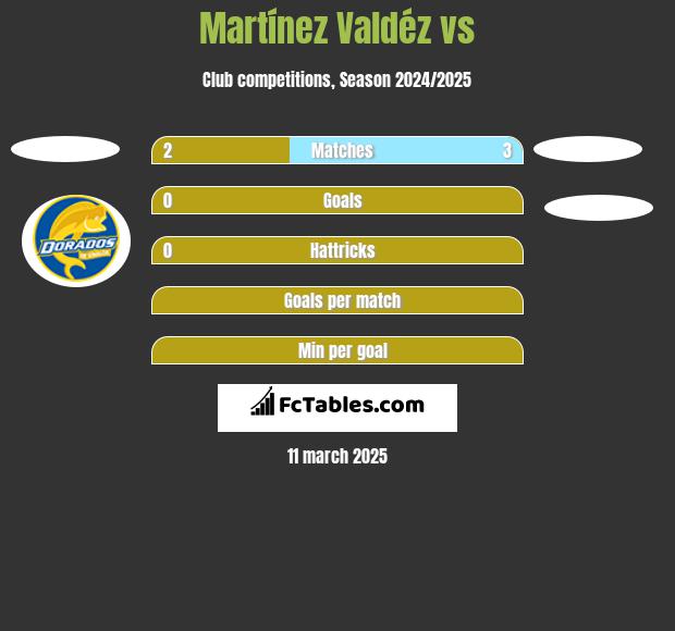 Martínez Valdéz vs  h2h player stats