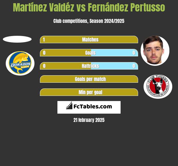 Martínez Valdéz vs Fernández Pertusso h2h player stats