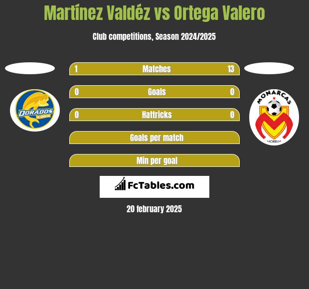 Martínez Valdéz vs Ortega Valero h2h player stats