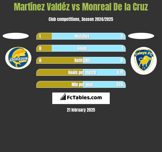 Martínez Valdéz vs Monreal De la Cruz h2h player stats