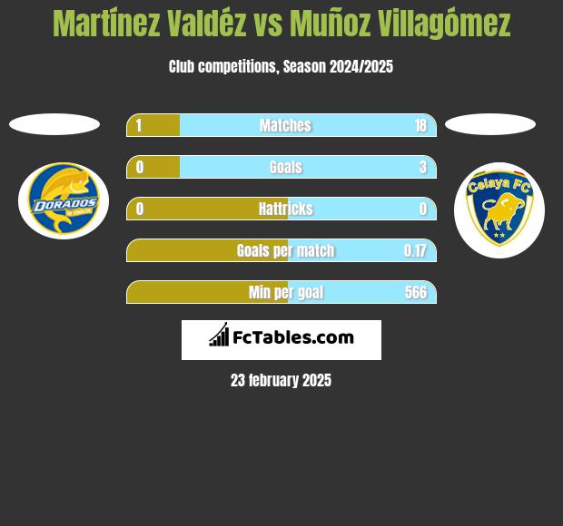 Martínez Valdéz vs Muñoz Villagómez h2h player stats