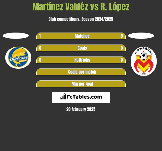 Martínez Valdéz vs R. López h2h player stats