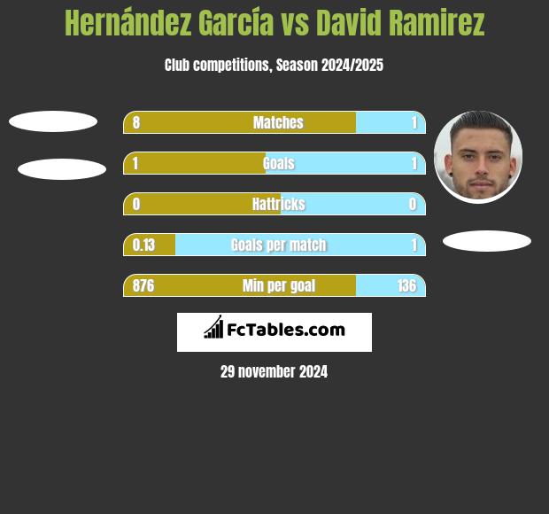 Hernández García vs David Ramirez h2h player stats