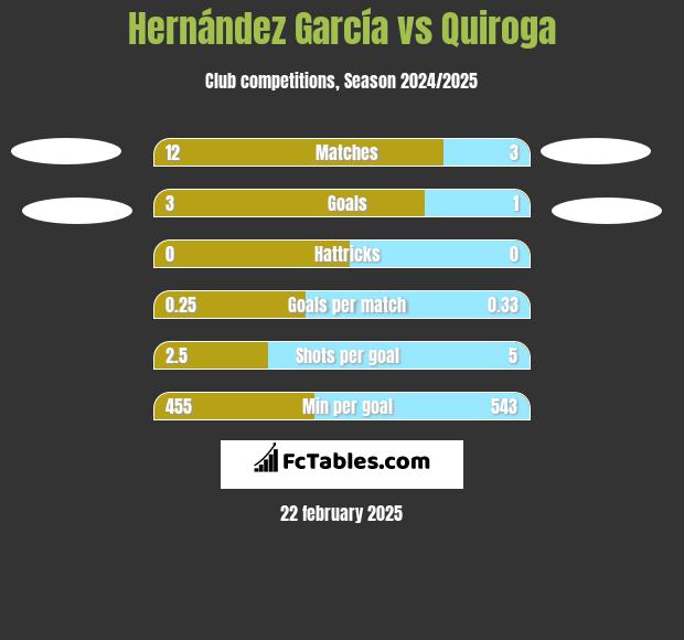 Hernández García vs Quiroga h2h player stats