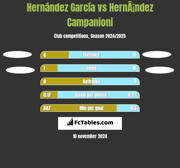 Hernández García vs HernÃ¡ndez Campanioni h2h player stats