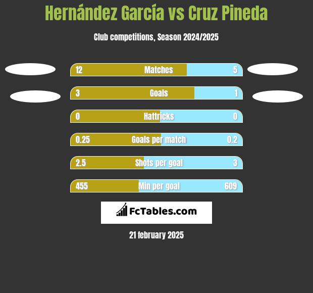 Hernández García vs Cruz Pineda h2h player stats