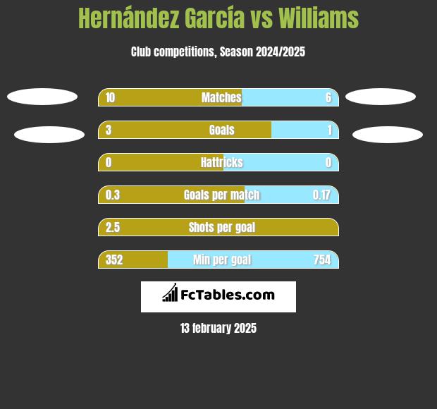 Hernández García vs Williams h2h player stats