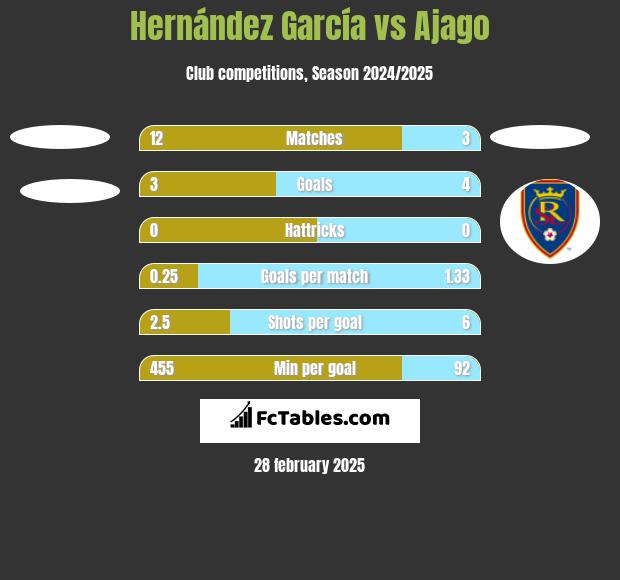 Hernández García vs Ajago h2h player stats