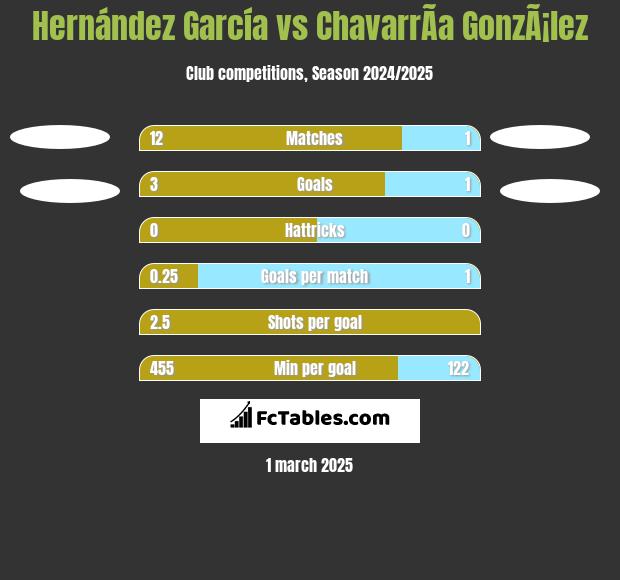 Hernández García vs ChavarrÃ­a GonzÃ¡lez h2h player stats