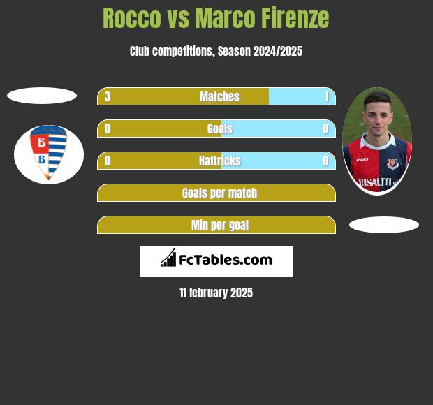 Rocco vs Marco Firenze h2h player stats