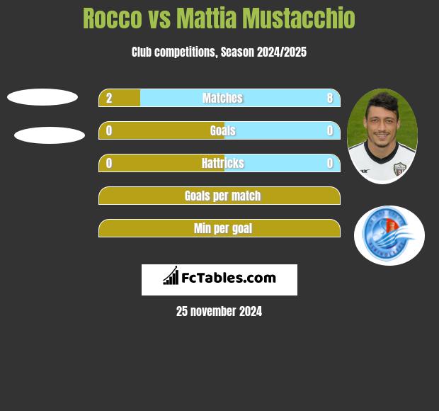 Rocco vs Mattia Mustacchio h2h player stats