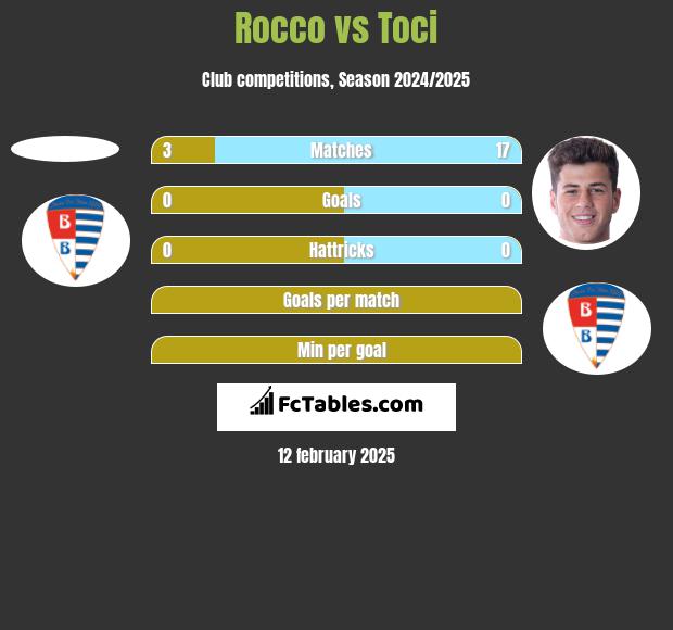 Rocco vs Toci h2h player stats