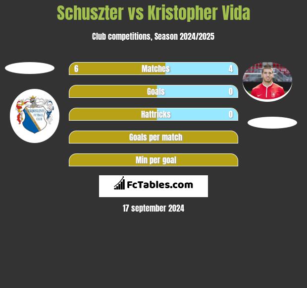 Schuszter vs Kristopher Vida h2h player stats