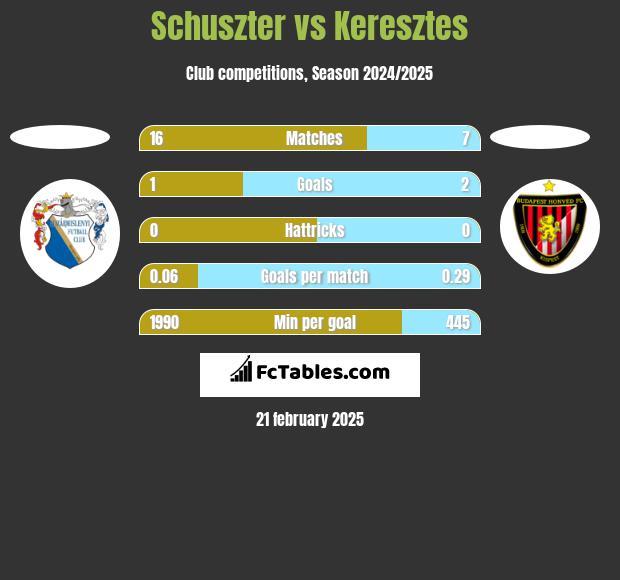 Schuszter vs Keresztes h2h player stats