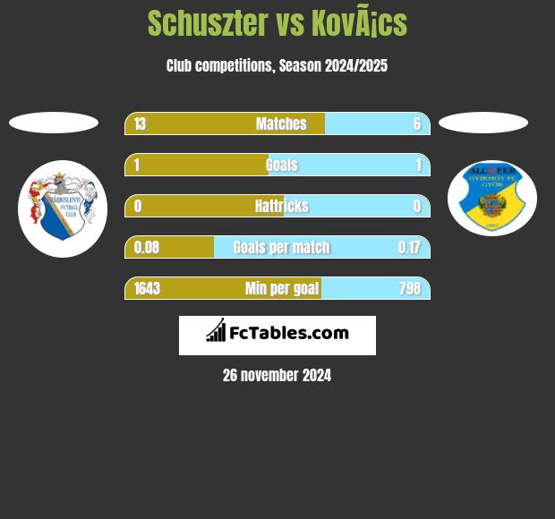 Schuszter vs KovÃ¡cs h2h player stats