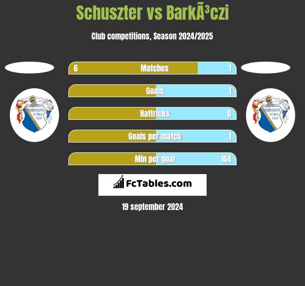 Schuszter vs BarkÃ³czi h2h player stats